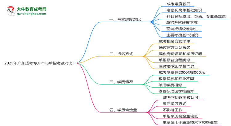 2025年廣東成考專升本與單招考試難度對(duì)比解析思維導(dǎo)圖
