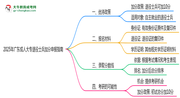 2025年廣東成人大專退役士兵加分申報(bào)指南最新版思維導(dǎo)圖
