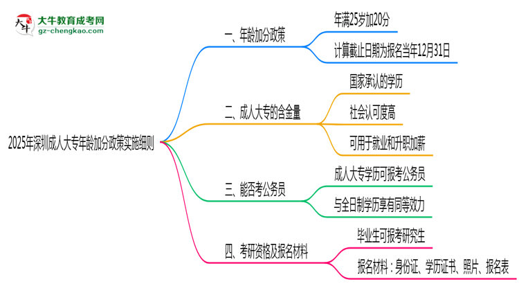 2025年深圳成人大專年齡加分政策實(shí)施細(xì)則思維導(dǎo)圖