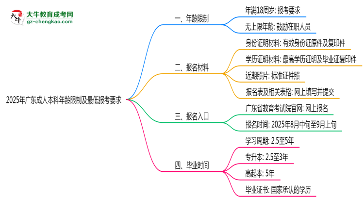 2025年廣東成人本科年齡限制及最低報(bào)考要求說明思維導(dǎo)圖