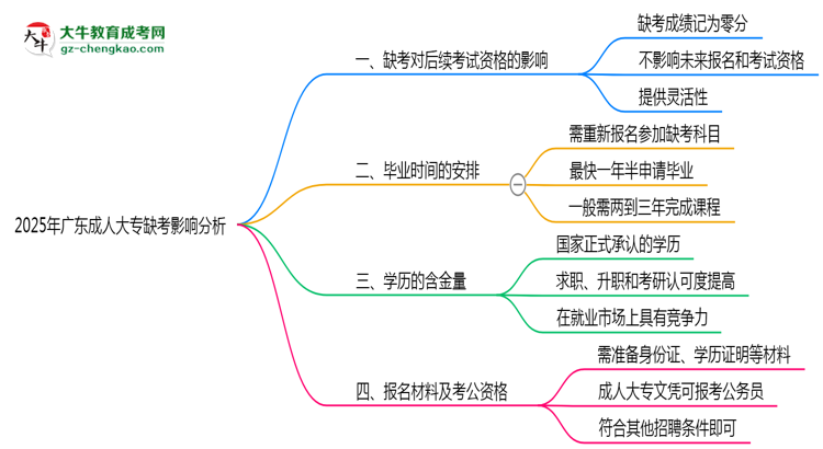 2025年廣東成人大專缺考是否影響后續(xù)考試資格說明思維導(dǎo)圖