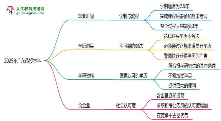 2025年廣東函授本科最快畢業(yè)拿證時間精準預估思維導圖