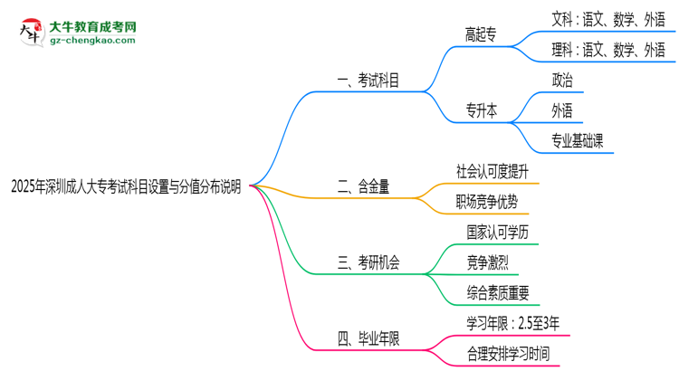 深圳成人大?？荚嚳颇吭O(shè)置與分值分布說明（2025年新）思維導(dǎo)圖