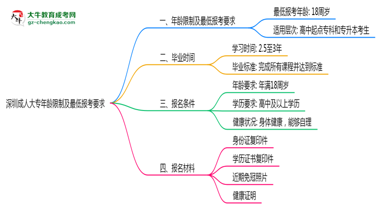深圳成人大專年齡限制及最低報考要求說明思維導圖