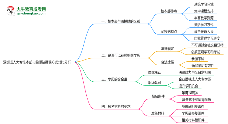 深圳成人大專(zhuān)校本部與函授站授課方式對(duì)比分析（2025年最新）思維導(dǎo)圖