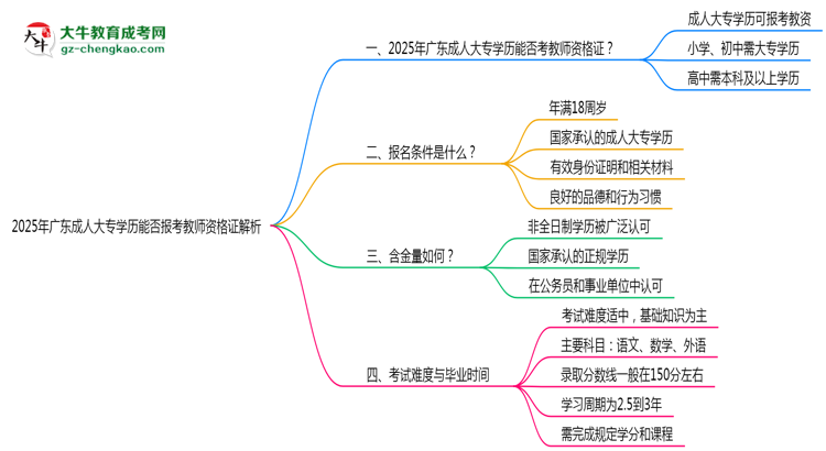 2025年廣東成人大專學歷能否報考教師資格證解析思維導圖