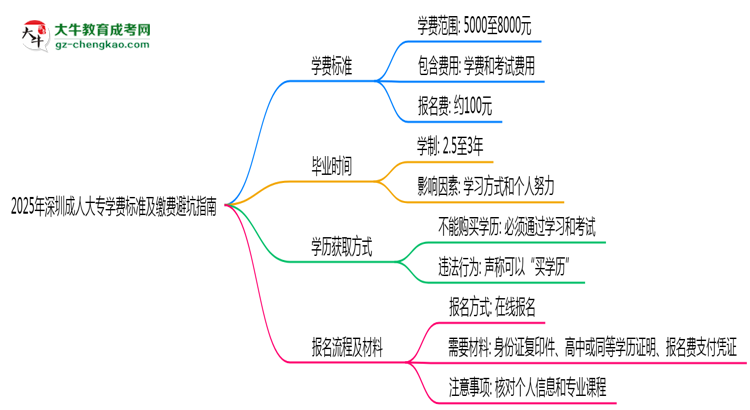 2025年深圳成人大專學(xué)費標(biāo)準(zhǔn)及繳費避坑指南思維導(dǎo)圖