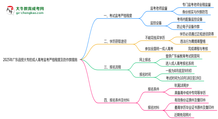 2025年廣東函授大?？紙?chǎng)監(jiān)考嚴(yán)格程度及防作弊措施思維導(dǎo)圖