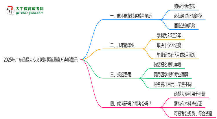 2025年廣東函授大專文憑購買騙局官方聲明警示思維導(dǎo)圖