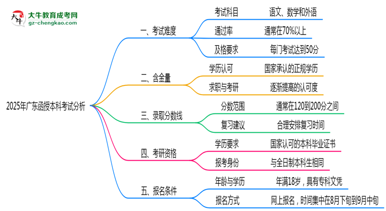 2025年廣東函授本科考試難度趨勢分析及備考建議思維導圖