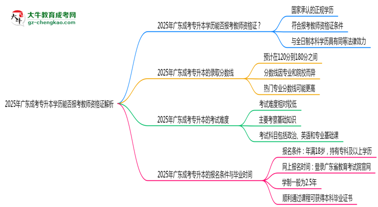 2025年廣東成考專升本學歷能否報考教師資格證解析思維導圖
