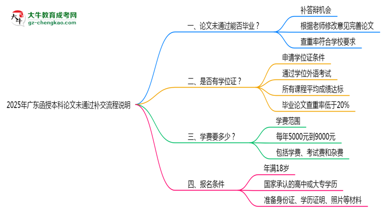 2025年廣東函授本科論文未通過(guò)補(bǔ)交流程說(shuō)明思維導(dǎo)圖