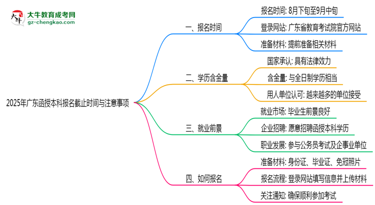 2025年廣東函授本科報名截止時間與注意事項(xiàng)思維導(dǎo)圖