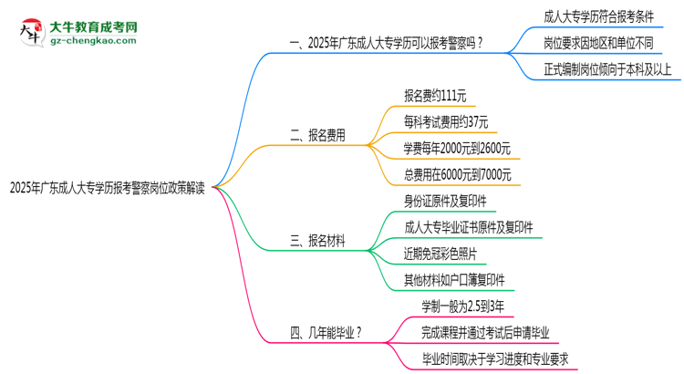 2025年廣東成人大專學(xué)歷報考警察崗位政策解讀思維導(dǎo)圖