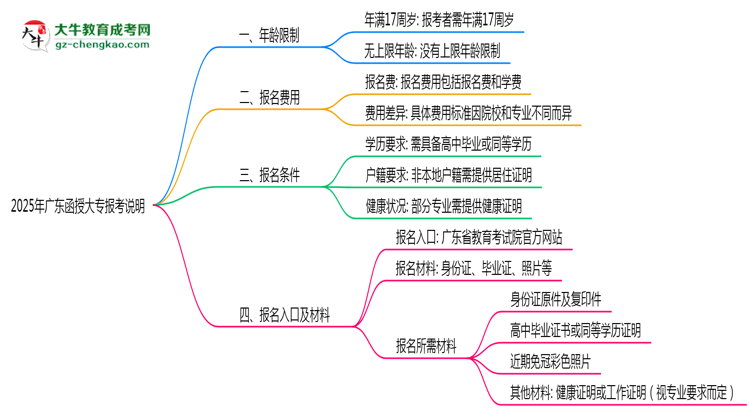 2025年廣東函授大專年齡限制及最低報(bào)考要求說明思維導(dǎo)圖