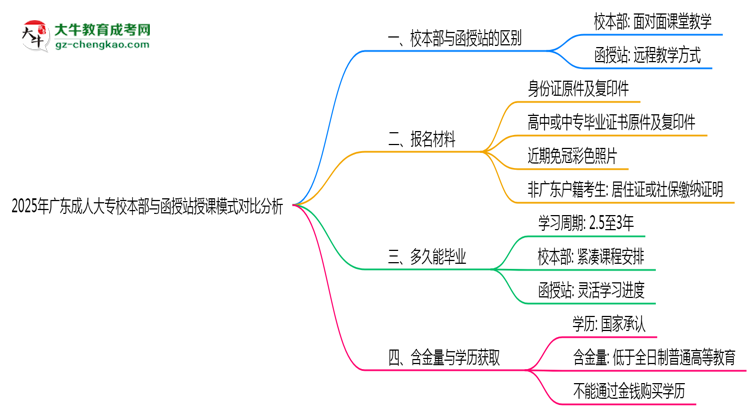 2025年廣東成人大專校本部與函授站授課模式對(duì)比分析思維導(dǎo)圖