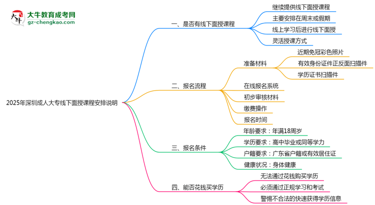 2025年深圳成人大專線下面授課程安排說明思維導圖
