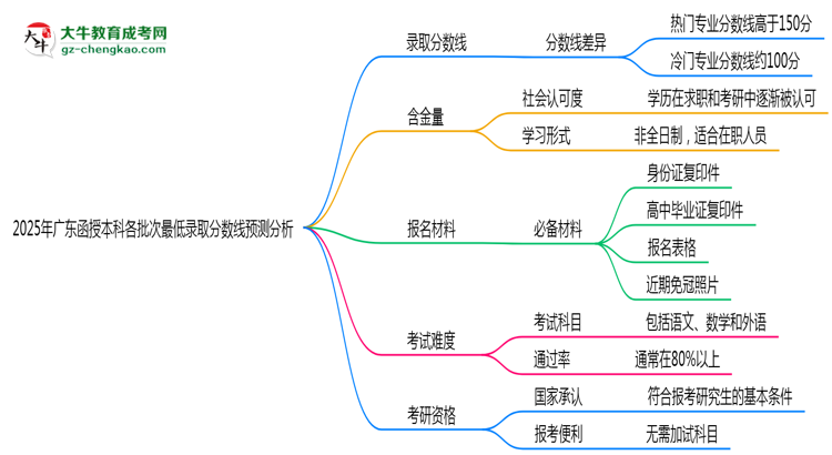 2025年廣東函授本科各批次最低錄取分?jǐn)?shù)線預(yù)測分析思維導(dǎo)圖