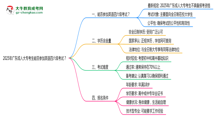 2025年廣東成人大專(zhuān)考生能否參加英語(yǔ)四六級(jí)考試思維導(dǎo)圖