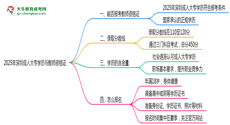 2025年深圳成人大專學歷能否報考教師資格證思維導圖