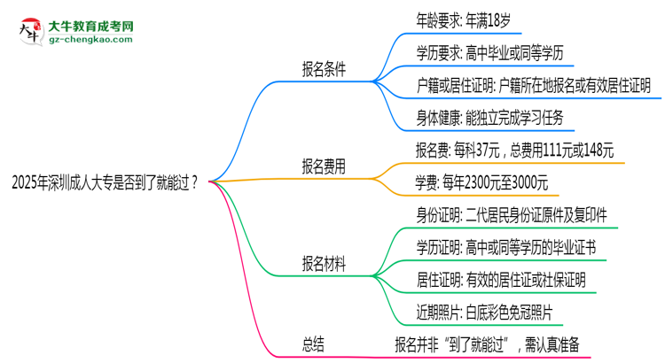 2025年深圳成人大專是否到了就能過？真那么簡單嗎？思維導(dǎo)圖
