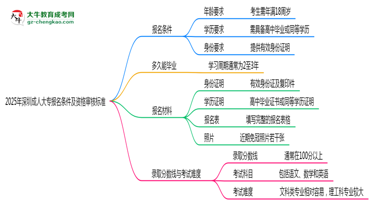 2025年深圳成人大專(zhuān)報(bào)名條件及資格審核標(biāo)準(zhǔn)思維導(dǎo)圖
