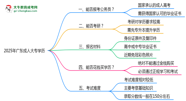 2025年廣東成人大專學(xué)歷能否報考公務(wù)員崗位思維導(dǎo)圖