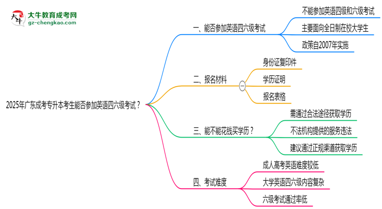 2025年廣東成考專升本考生能否參加英語(yǔ)四六級(jí)考試思維導(dǎo)圖
