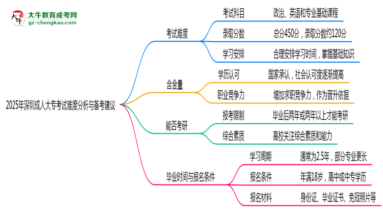 2025年深圳成人大專考試難度分析與備考建議思維導圖