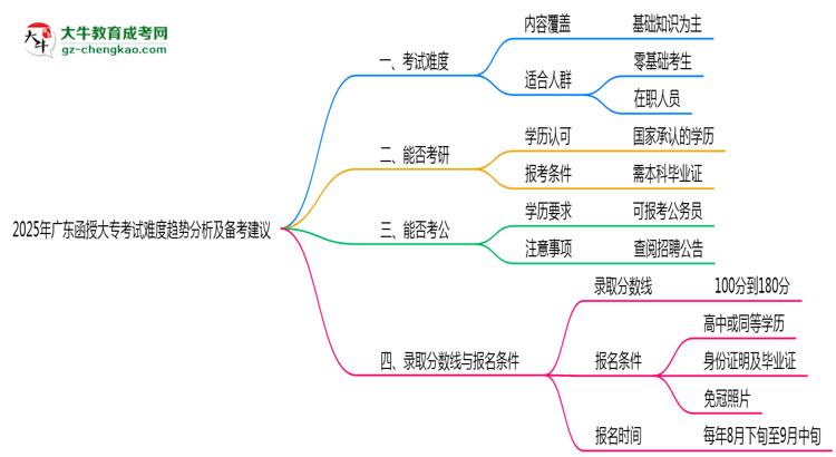 2025年廣東函授大?？荚囯y度趨勢分析及備考建議思維導圖