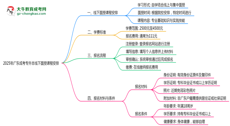 2025年廣東成考專升本線下面授課程安排最新說(shuō)明思維導(dǎo)圖