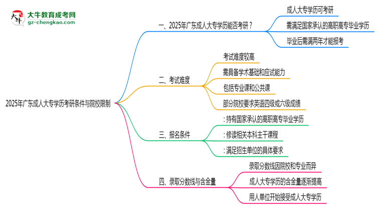 2025年廣東成人大專學(xué)歷考研條件與院校限制思維導(dǎo)圖