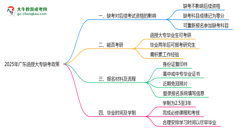 2025年廣東函授大專缺考是否影響后續(xù)考試資格說明思維導(dǎo)圖