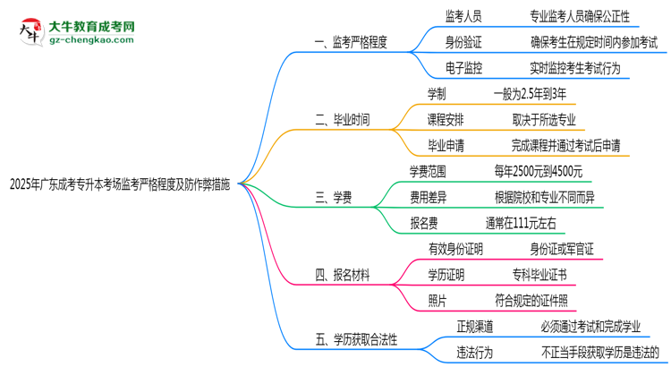2025年廣東成考專升本考場監(jiān)考嚴(yán)格程度及防作弊措施思維導(dǎo)圖