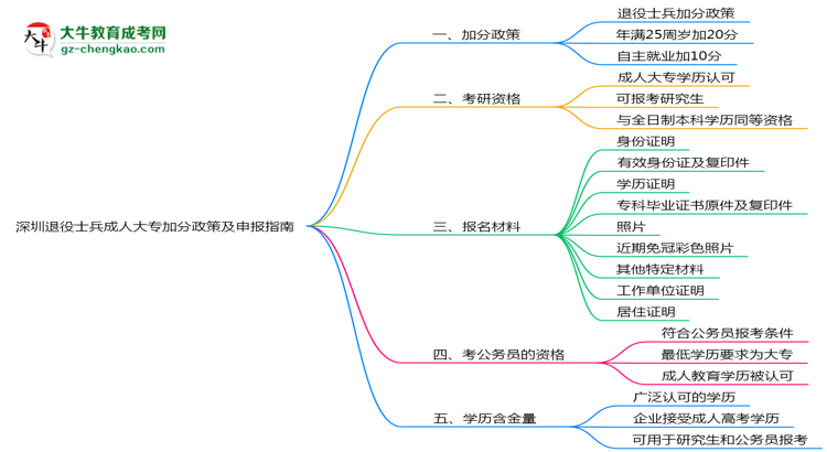深圳退役士兵成人大專加分政策及申報指南（2025年最新）思維導圖