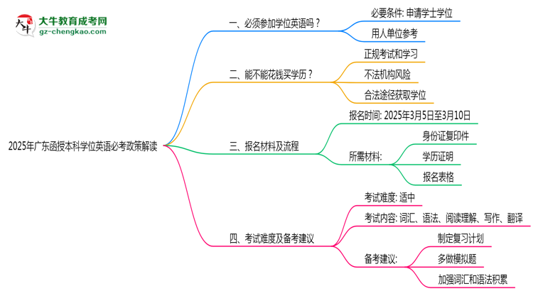 2025年廣東函授本科學(xué)位英語必考政策最新解讀思維導(dǎo)圖