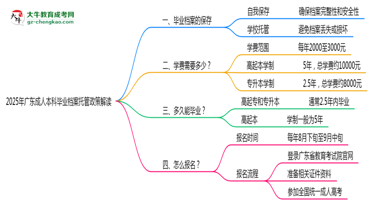 2025年廣東成人本科畢業(yè)檔案托管政策解讀思維導(dǎo)圖