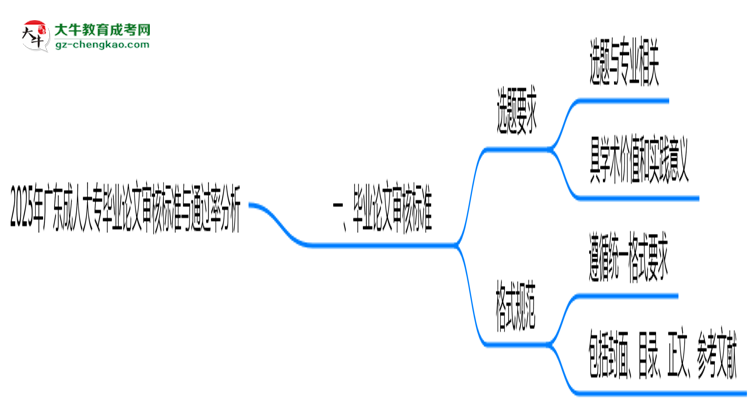 2025年廣東成人大專(zhuān)畢業(yè)論文審核標(biāo)準(zhǔn)與通過(guò)率分析思維導(dǎo)圖