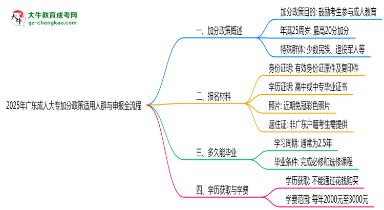 2025年廣東成人大專加分政策適用人群與申報(bào)全流程思維導(dǎo)圖
