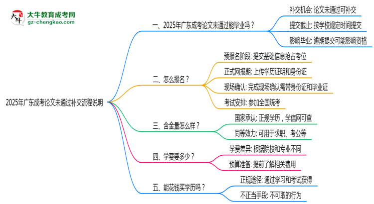 2025年廣東成考論文未通過(guò)補(bǔ)交流程說(shuō)明思維導(dǎo)圖
