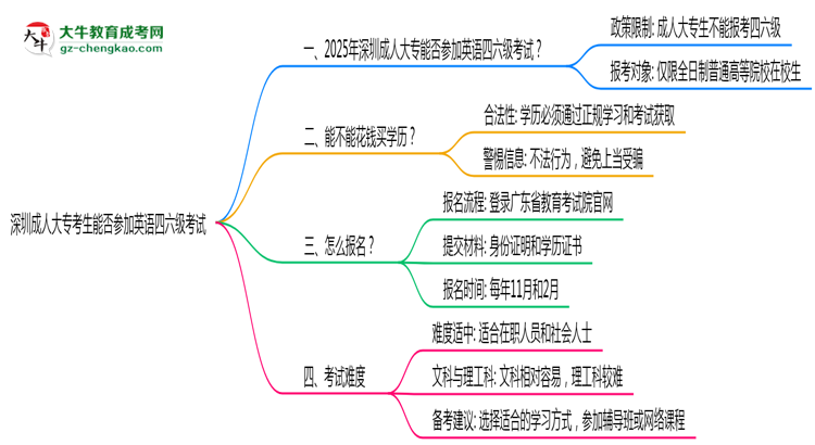 深圳成人大專考生能否參加英語四六級考試思維導(dǎo)圖