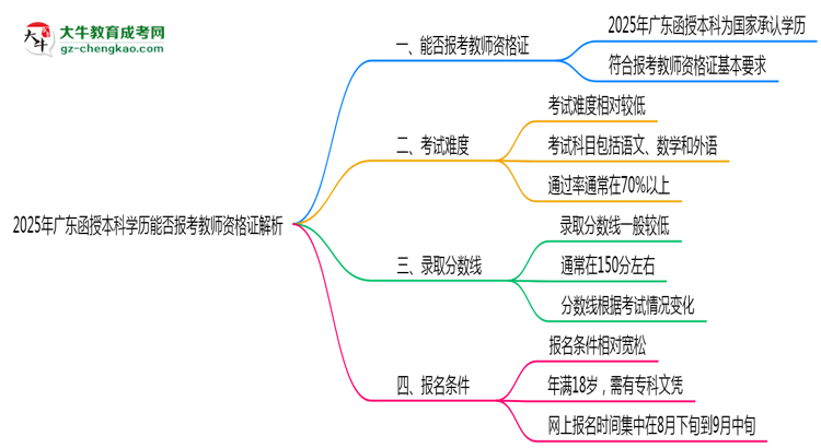 2025年廣東函授本科學(xué)歷能否報(bào)考教師資格證解析思維導(dǎo)圖