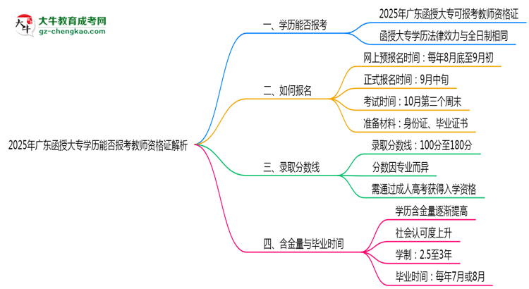 2025年廣東函授大專學歷能否報考教師資格證解析思維導圖