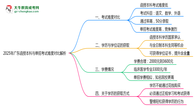 2025年廣東函授本科與單招考試難度對(duì)比解析思維導(dǎo)圖