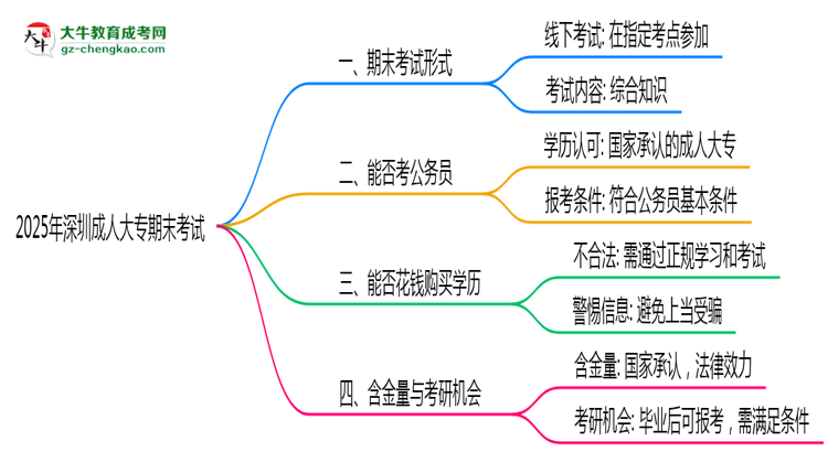 2025年深圳成人大專期末考試是線上考還是線下考？思維導(dǎo)圖