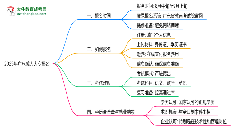 2025年廣東成人大專報(bào)名截止時(shí)間與注意事項(xiàng)思維導(dǎo)圖