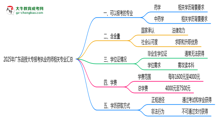 2025年廣東函授大專報(bào)考執(zhí)業(yè)藥師相關(guān)專業(yè)匯總思維導(dǎo)圖