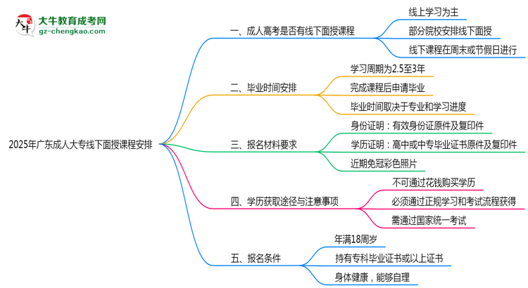 2025年廣東成人大專線下面授課程安排最新說明思維導(dǎo)圖
