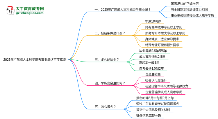 2025年廣東成人本科學(xué)歷考事業(yè)編認(rèn)可度解讀思維導(dǎo)圖
