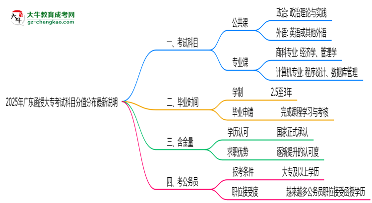 2025年廣東函授大?？荚嚳颇糠种捣植甲钚抡f(shuō)明思維導(dǎo)圖